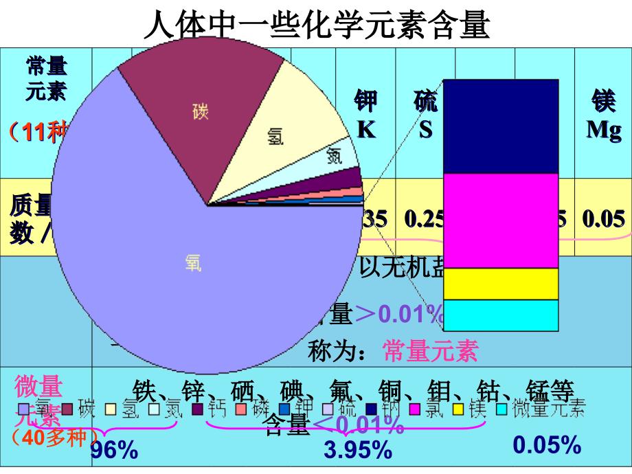 课题2化学元素与人体健康 (3)_第3页