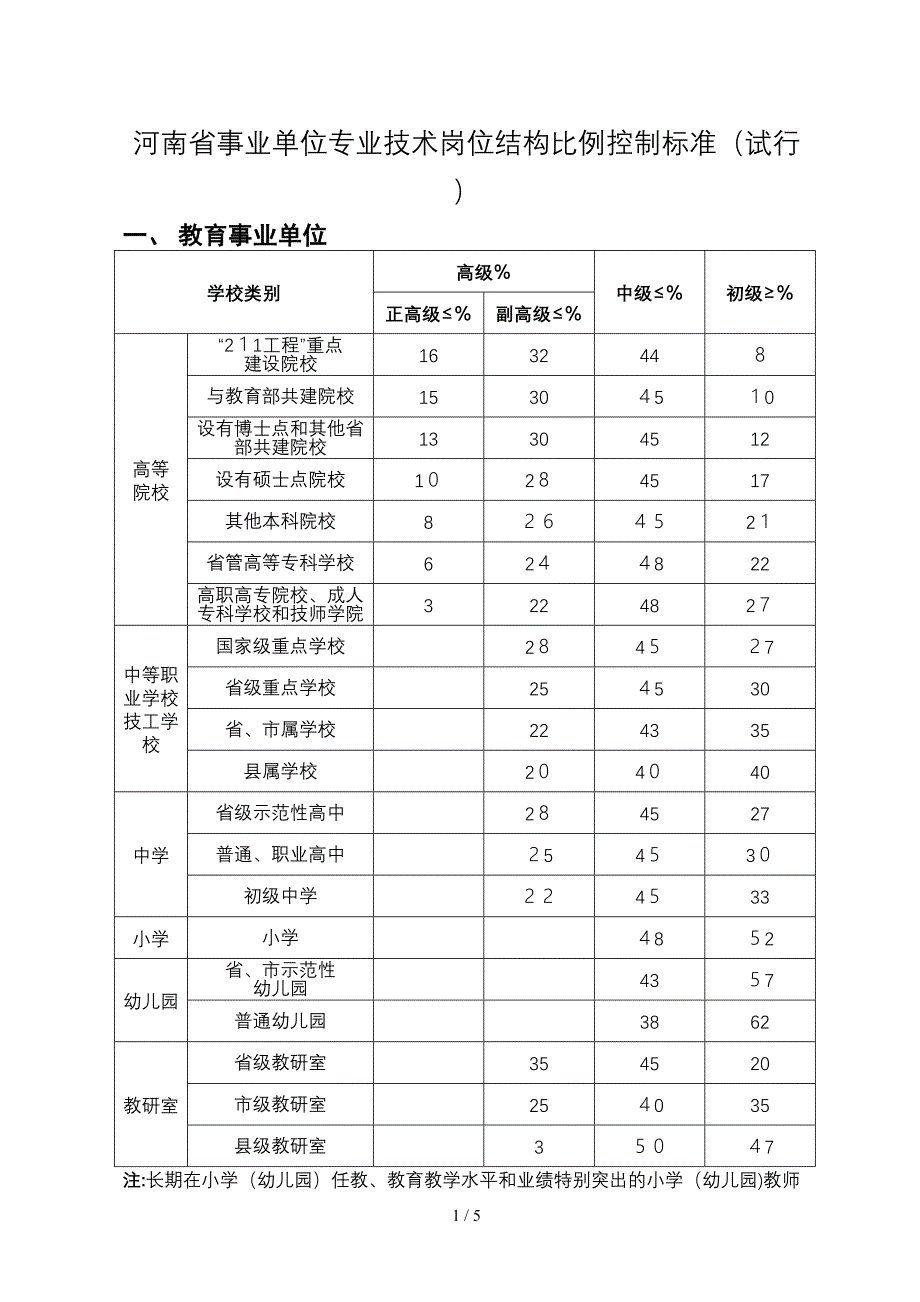 河南省事业单位专业技术岗位结构比例控制标准(试行)_第1页