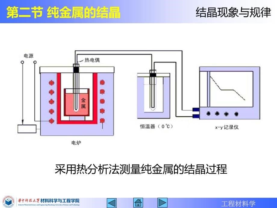 工程材料及应用课件：第3章 材料的凝固与相图_第5页