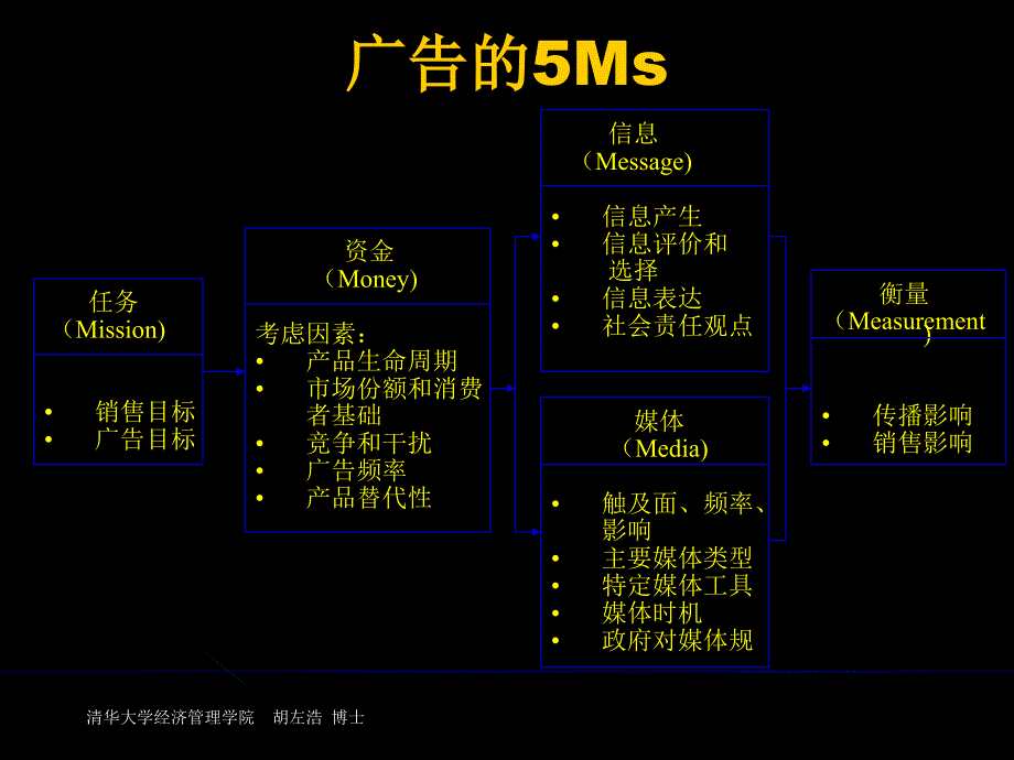 管理广告销售促进和公共关系_第4页