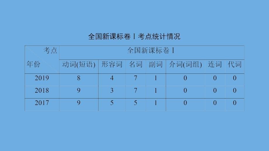 （新课标）2020高考英语二轮总复习 第五讲 完形填空 5 高考整体感知课件_第5页