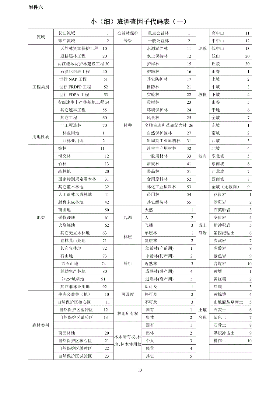 二类小班因子代码表.doc_第1页