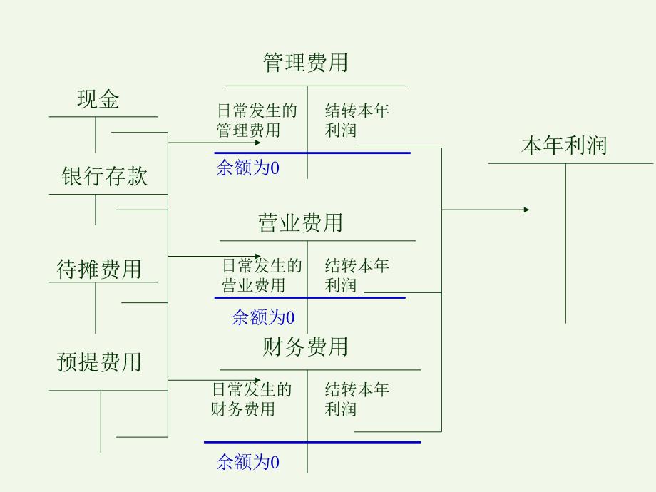 利润实现及利润分配的核算课件_第4页