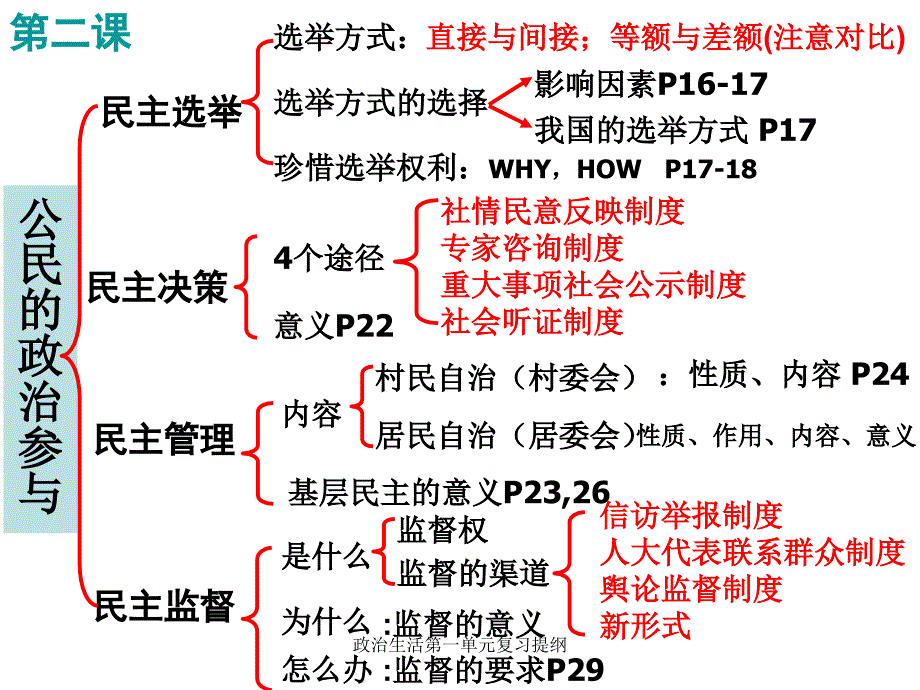 政治生活第一单元复习提纲课件_第2页