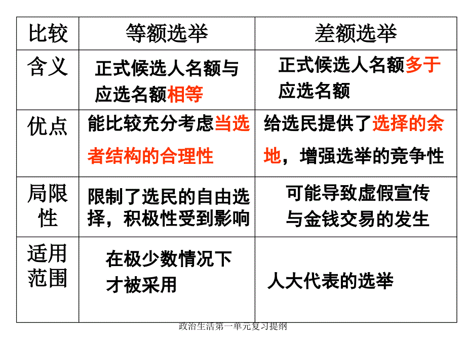 政治生活第一单元复习提纲课件_第4页