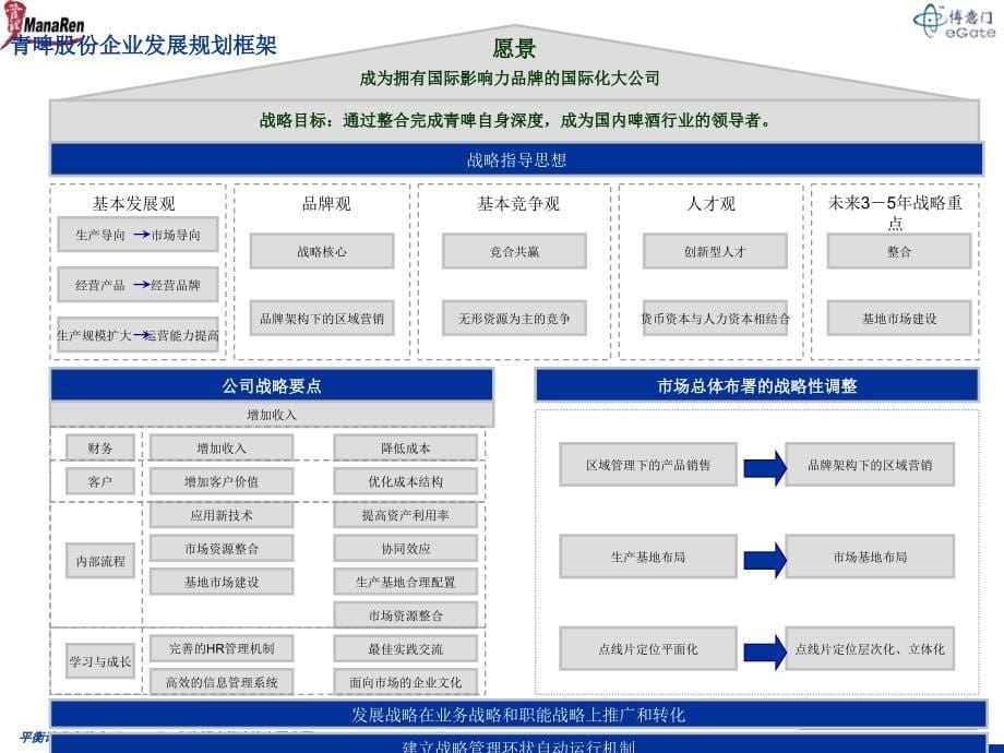 博意门青岛啤酒平衡计分卡项目咨询公司层面战略图说明材料_第5页