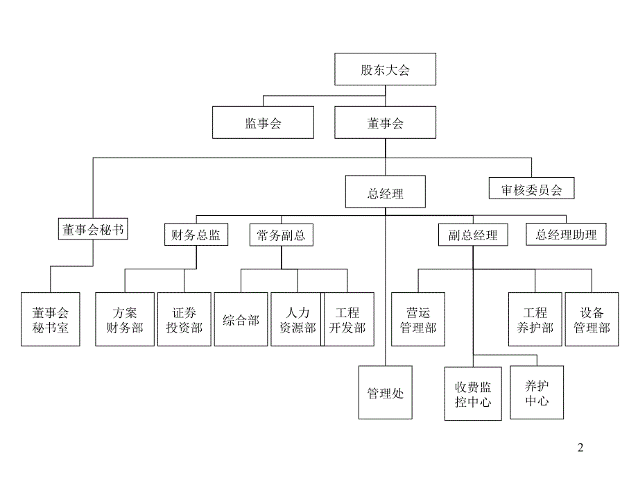 XX公司组织结构职位说明书与KPI业绩考评HR67_第2页