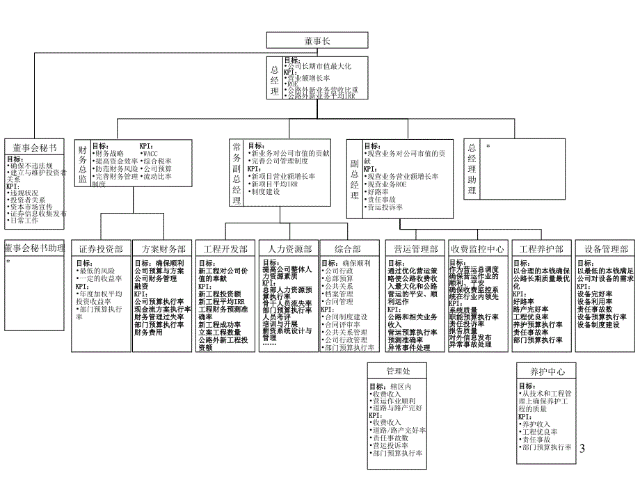 XX公司组织结构职位说明书与KPI业绩考评HR67_第3页
