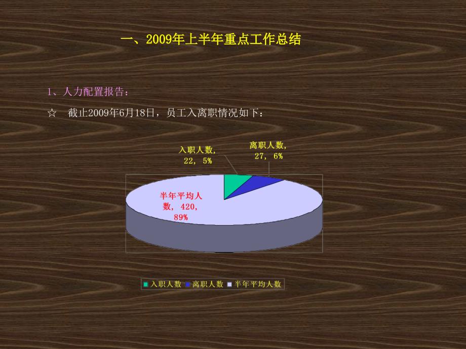 人资部上半年工作总结暨下半年工作思路课件_第3页