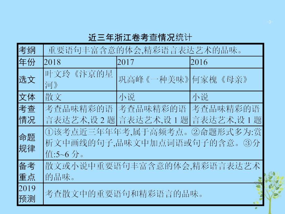 （浙江课标）2019高考语文大二轮复习 增分专题三 文学类文本阅读 11 潜心研读,品味美感-提升精彩语句品味力课件_第3页