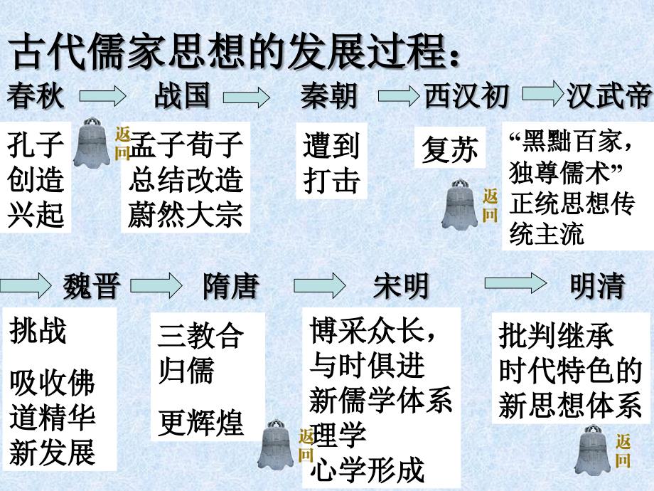 高中历史必修三第一单元复习_第2页