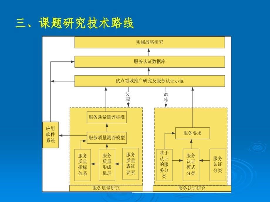 服务质量评价技术研究及其在公共服务领域的应用_第5页