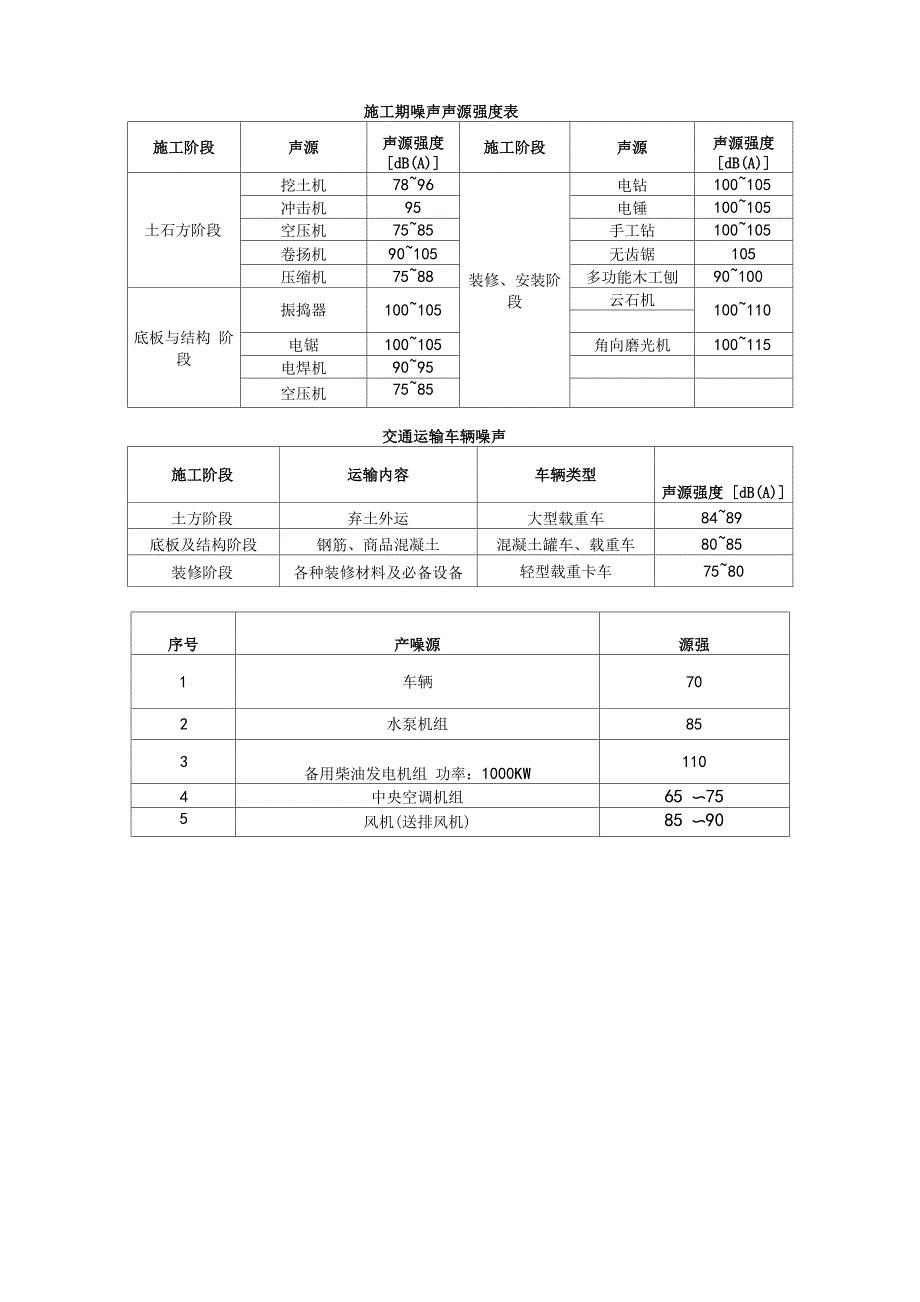 常用设备噪声值_第1页