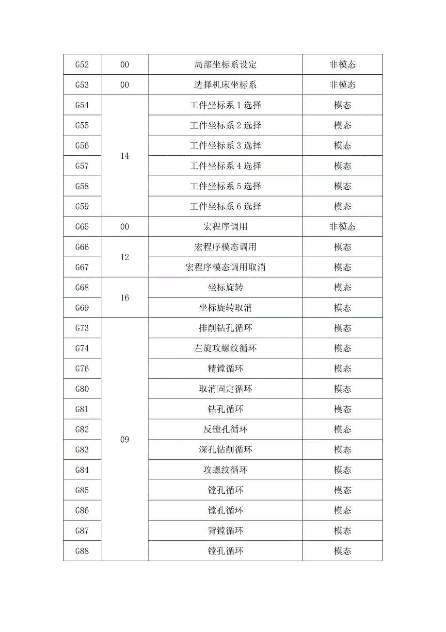 数控铣床FANUC系统编程代码.doc_第2页