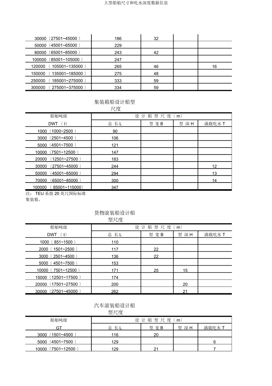 大型船舶尺寸和吃水深度数据信息.docx_第2页