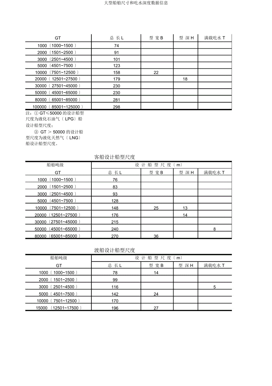 大型船舶尺寸和吃水深度数据信息.docx_第4页