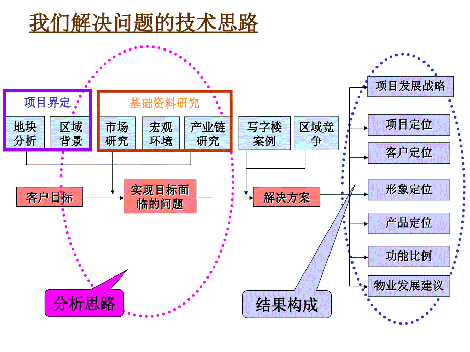 房地产项目咨询方案_第2页