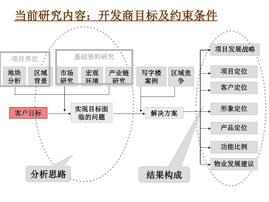 房地产项目咨询方案_第3页