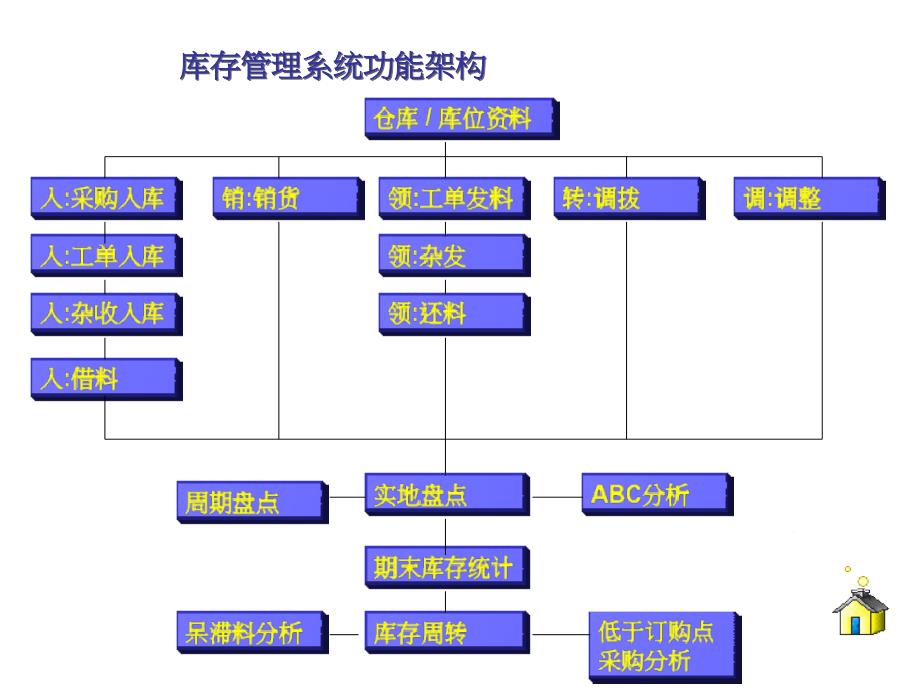 ERPSAP资料库存管理系统_第3页