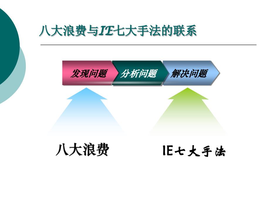 八大浪费与IE七大手法培训课件_第3页