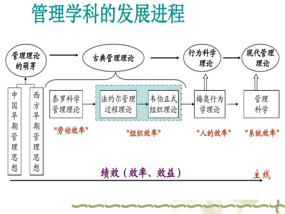 第二章-管理学的形成与发展_第2页