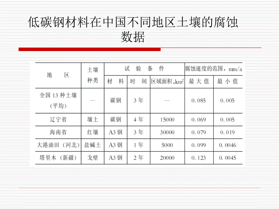 材料腐蚀与防护第八讲土壤腐蚀ppt课件_第2页