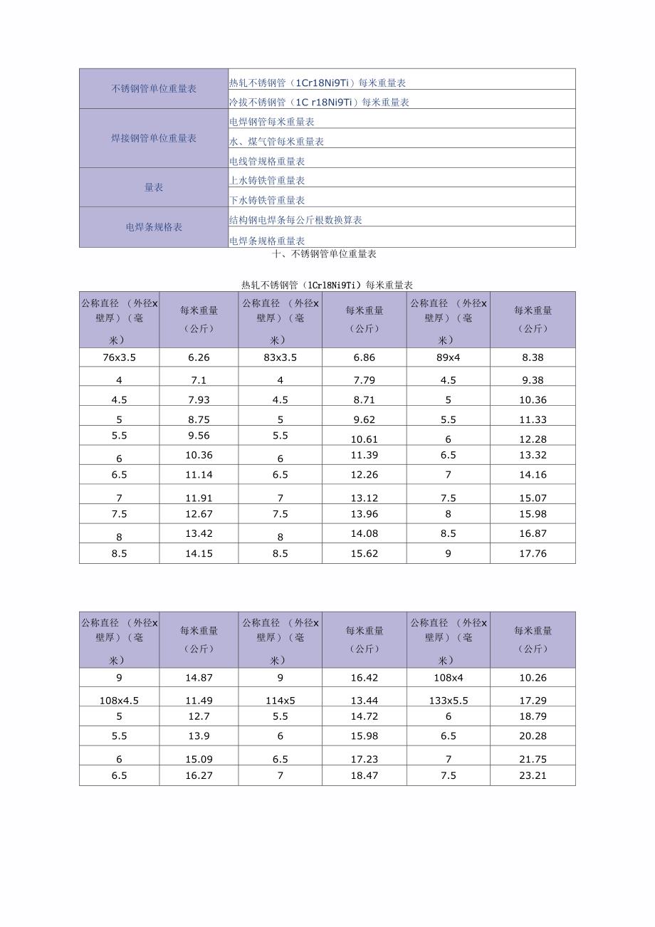 不锈钢管、焊接钢管、铸铁管单位重量表以及电焊条规格表_第1页