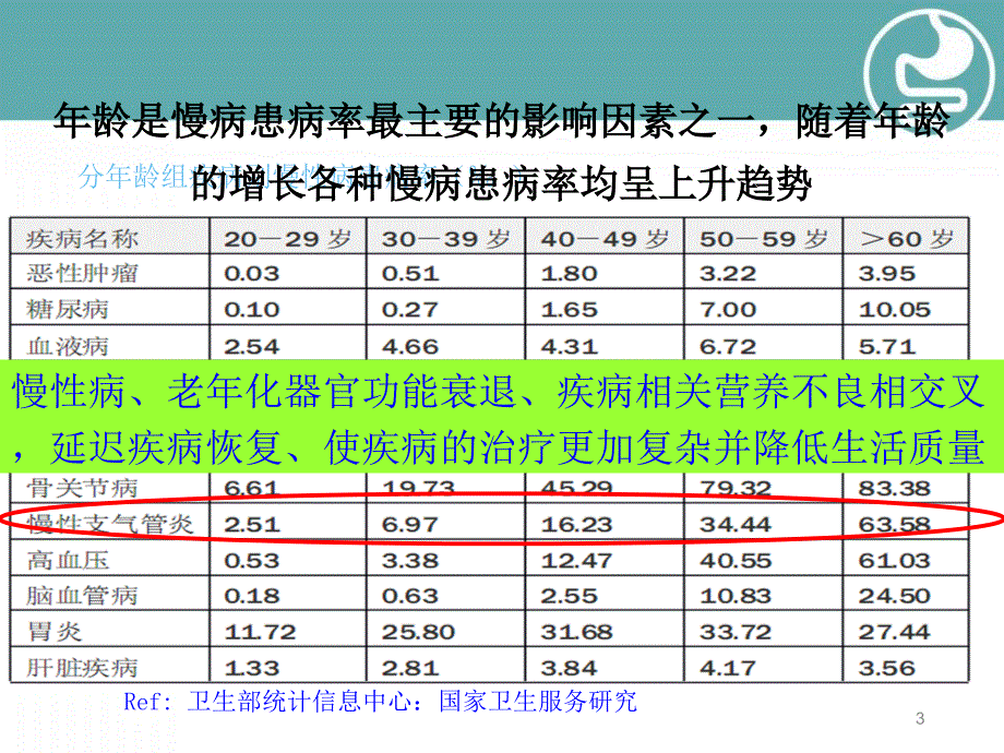 推荐精选慢性阻塞性肺病COPD营养支持治疗_第3页