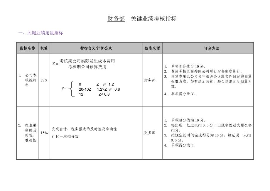 阳光100地产总部财务部部门与岗位KPI指标_第4页