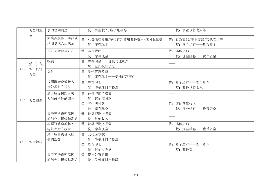 政府会计制度主要业务和事项账务处理举例;_第2页