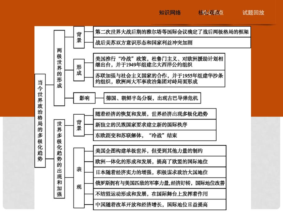 高中历史 第八单元 当今世界政治格局的多极化趋势单元整合课件 新人教版必修1_第2页