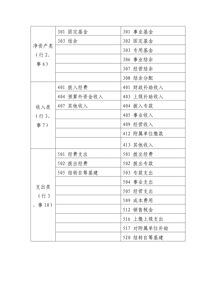 行政事业单位会计制度(会计科目使用)_第2页