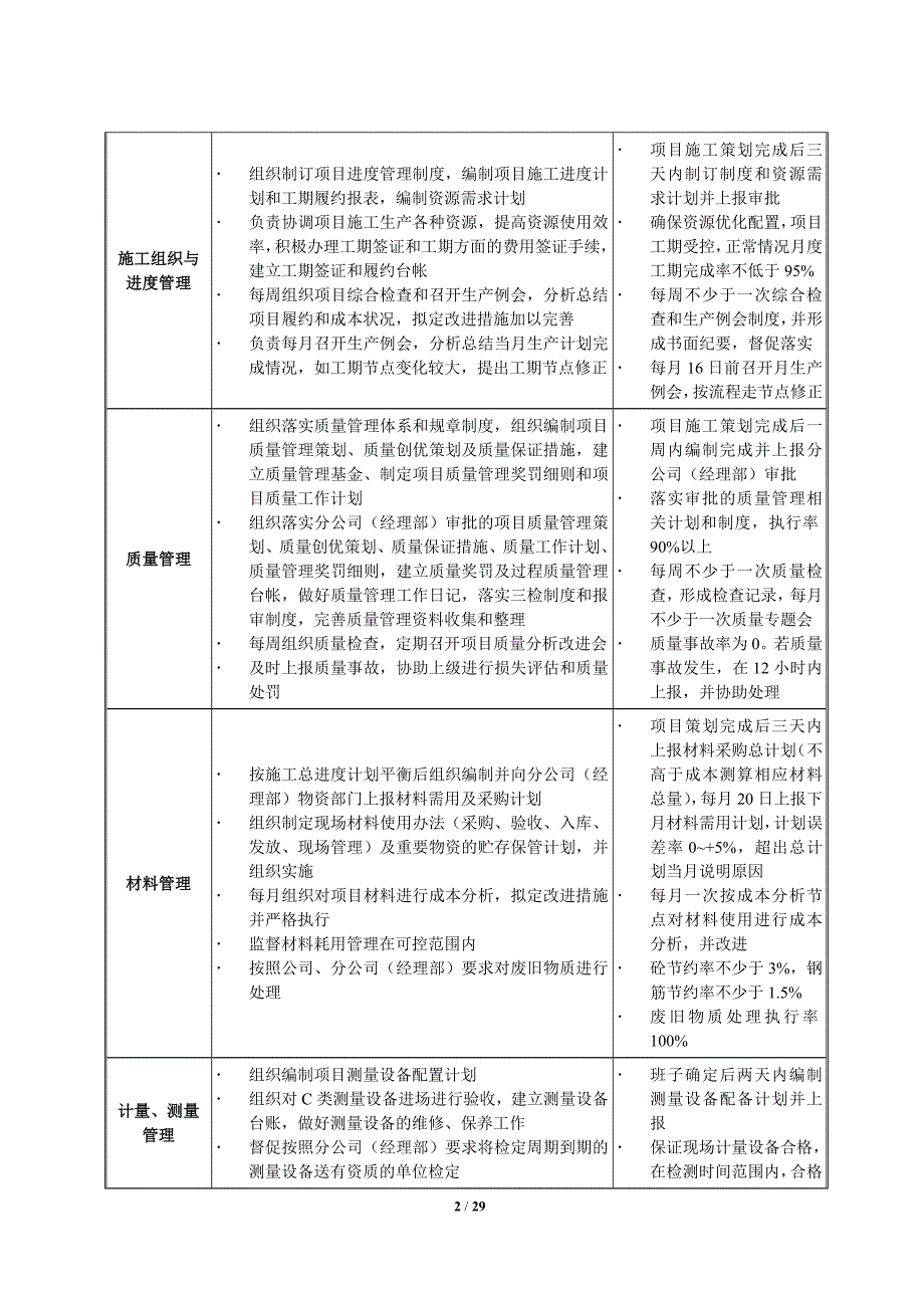 某公司项目部岗位职责_第2页