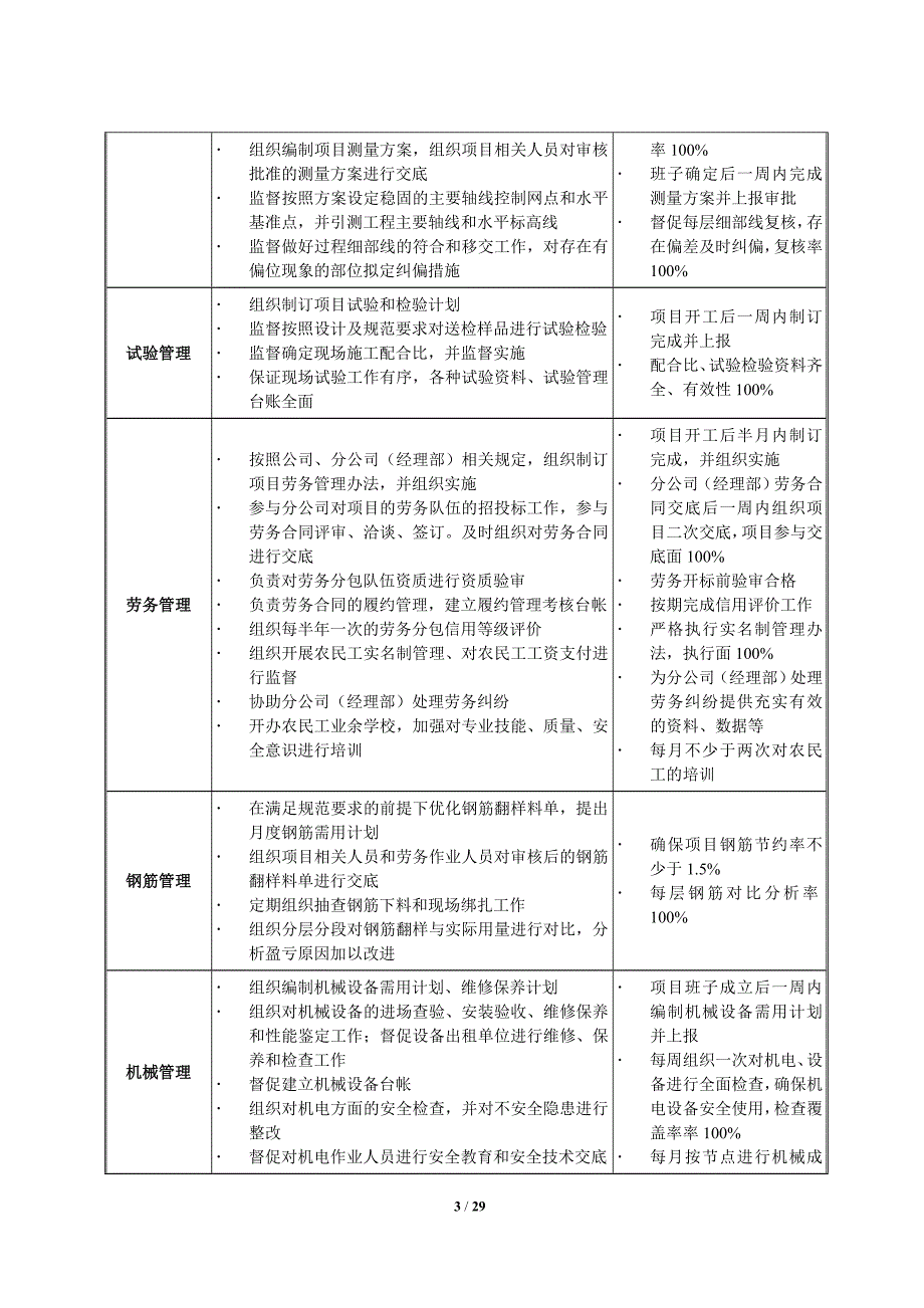 某公司项目部岗位职责_第3页