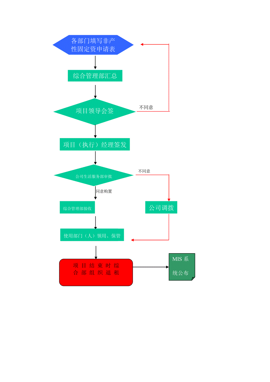 非生产固定资产和低值易耗品管理制度_第4页