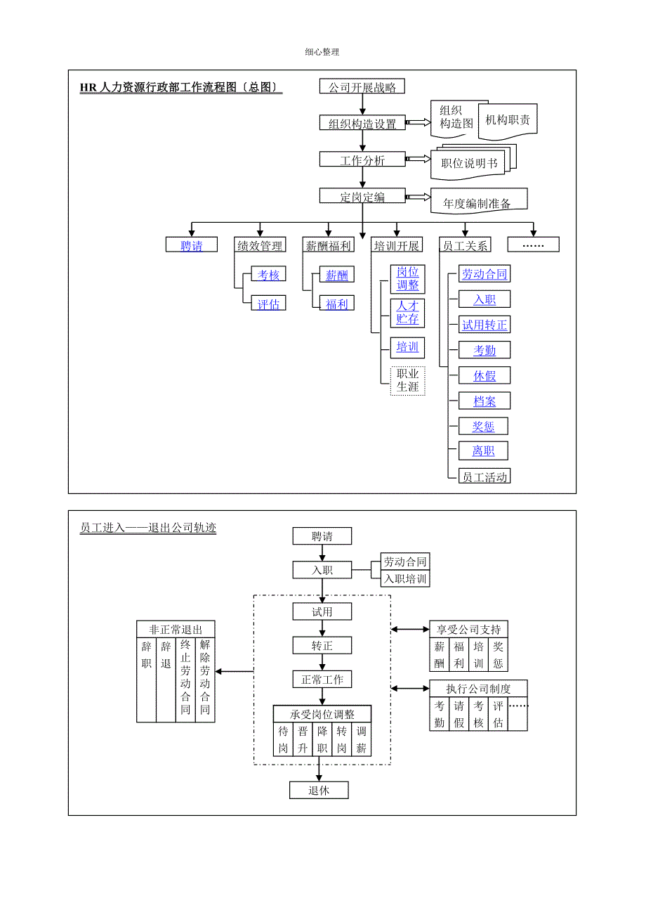 HR人力资源流程图_第1页