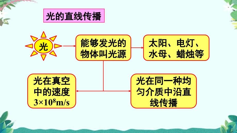 新人教版八年级上册物理第四章复习和总结课件_第4页