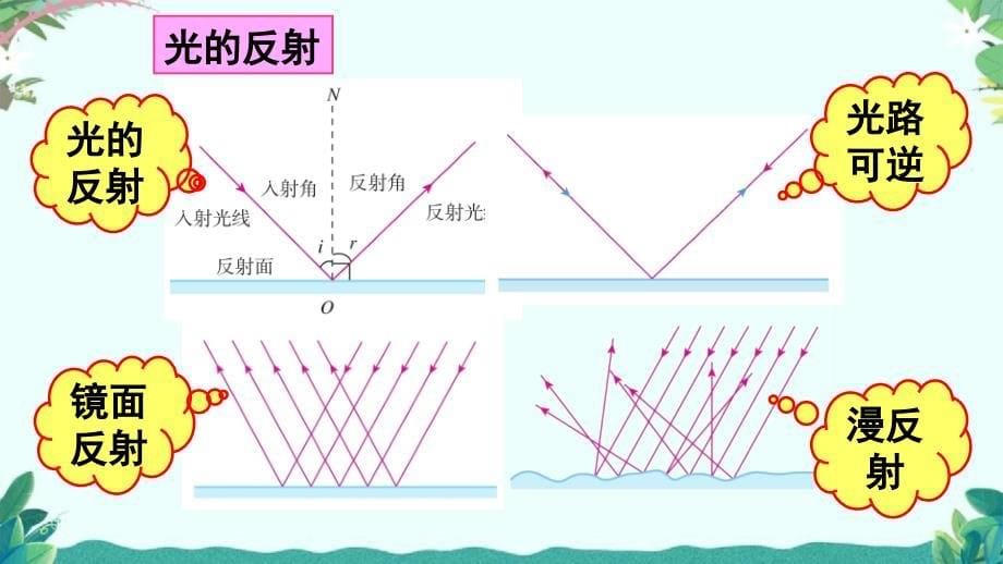 新人教版八年级上册物理第四章复习和总结课件_第5页