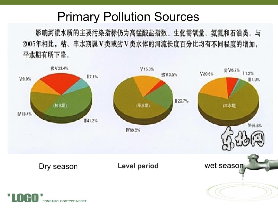 保护水资源(英文ppt)_第4页