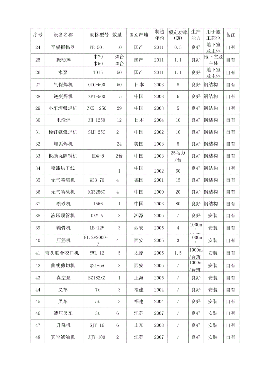 施工设备表与试验和检测仪器设备表_第2页