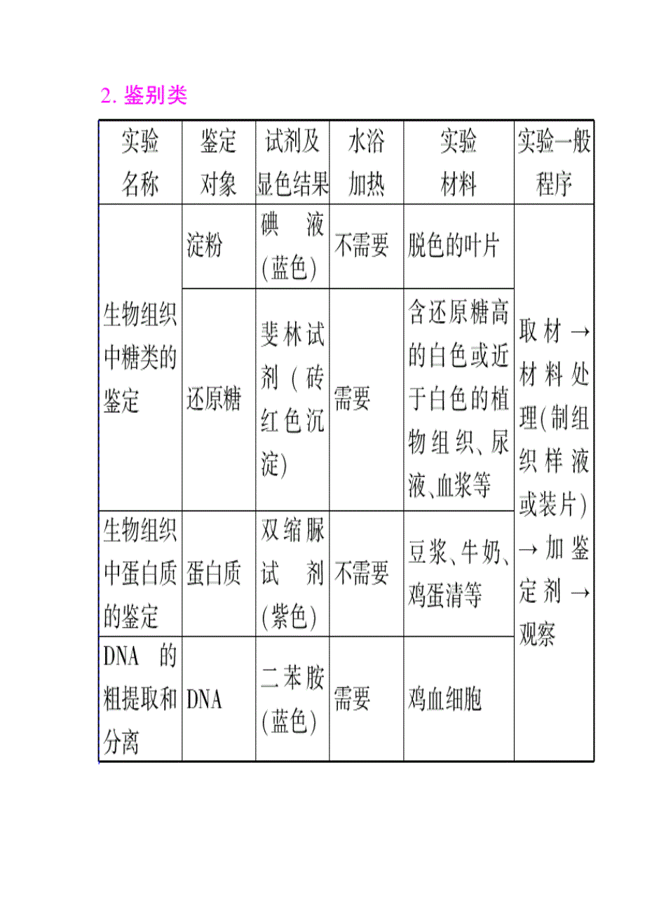 2012届高考生物二轮复习课件专题十：生物实验_第2页