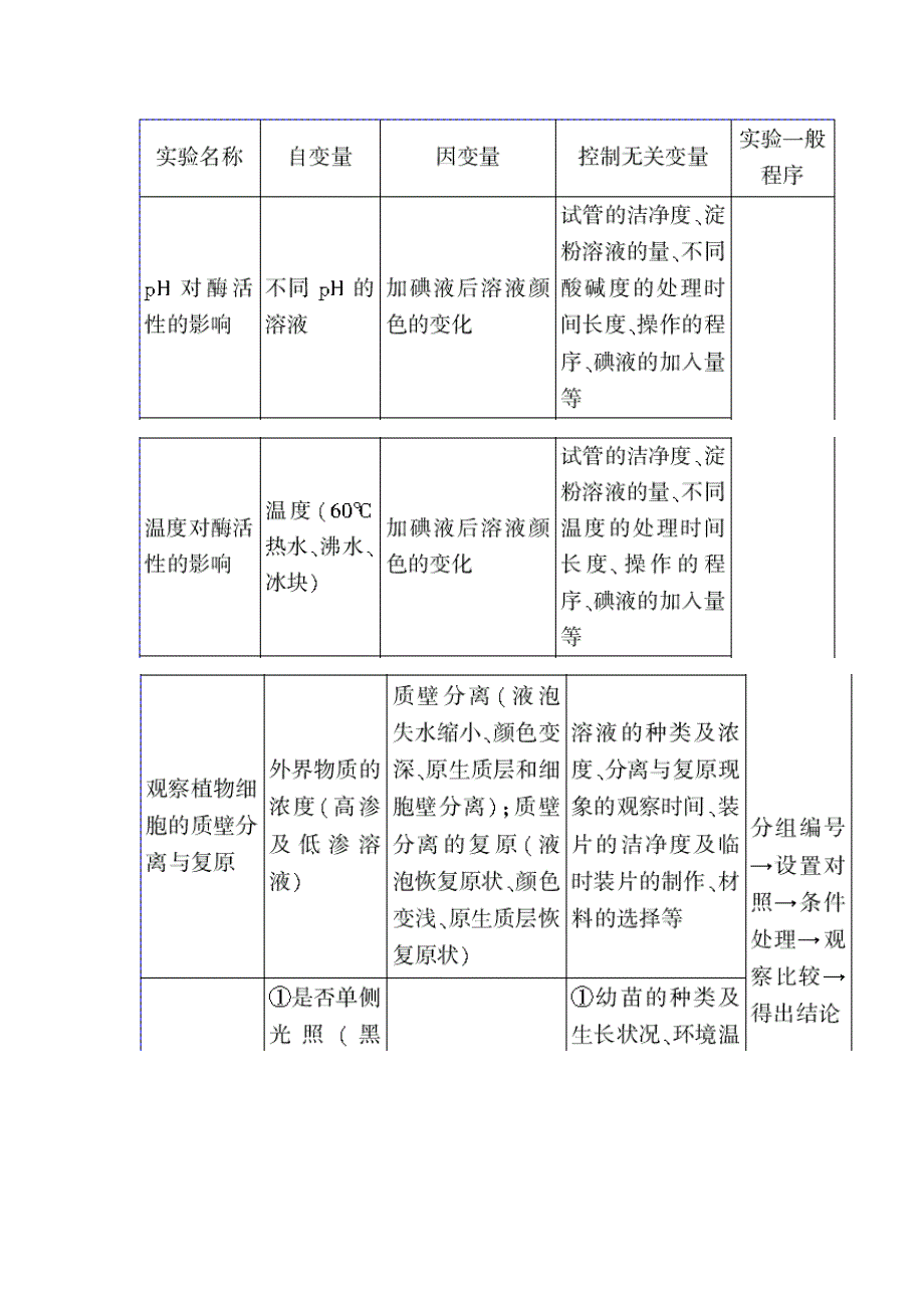 2012届高考生物二轮复习课件专题十：生物实验_第4页