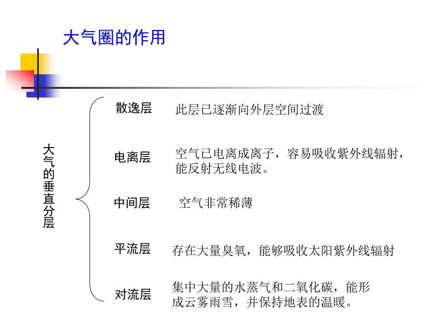 大气圈的作用与保护孙夕勇(精)_第2页