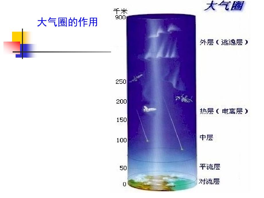 大气圈的作用与保护孙夕勇(精)_第3页