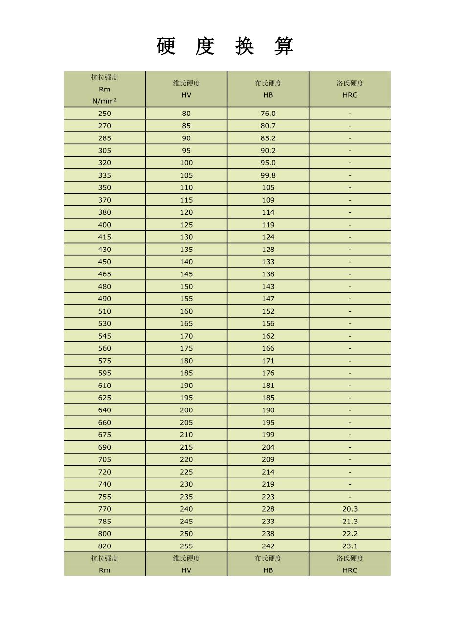 材料硬度对照表.doc_第1页