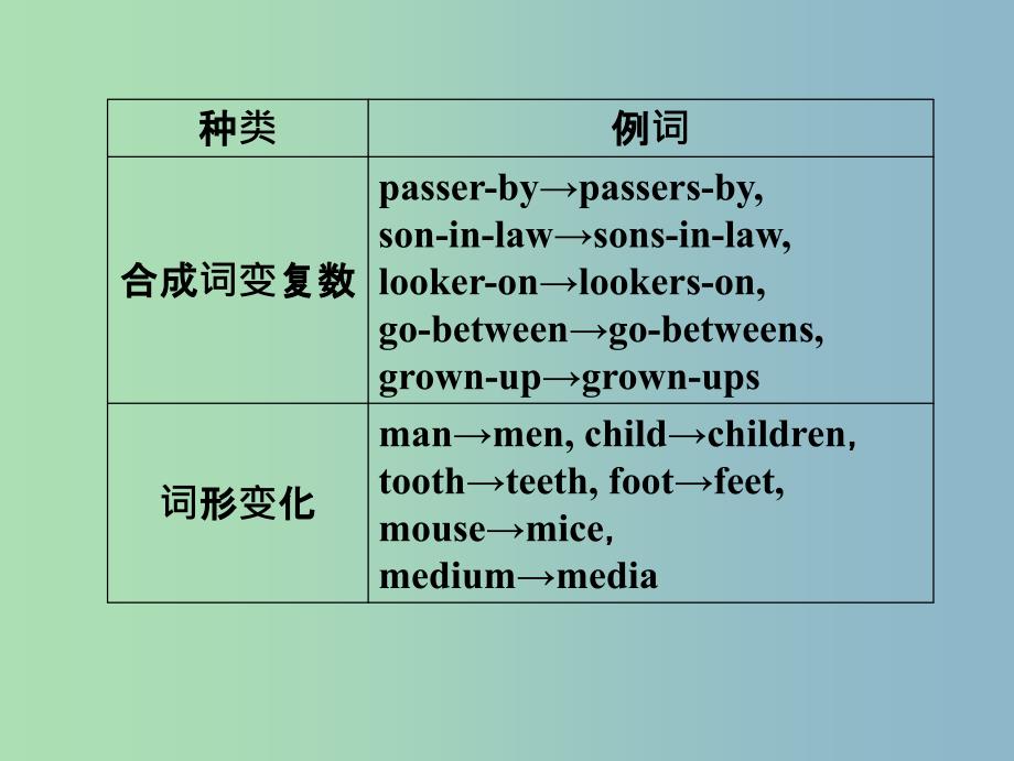 2019版高考英语总复习 语法强攻 名词课件.ppt_第3页