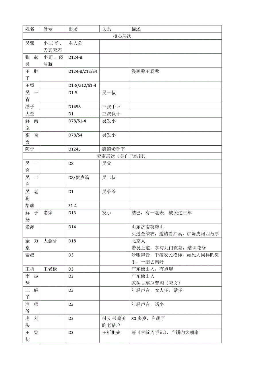 盗墓专业笔记位人物盘点_第1页
