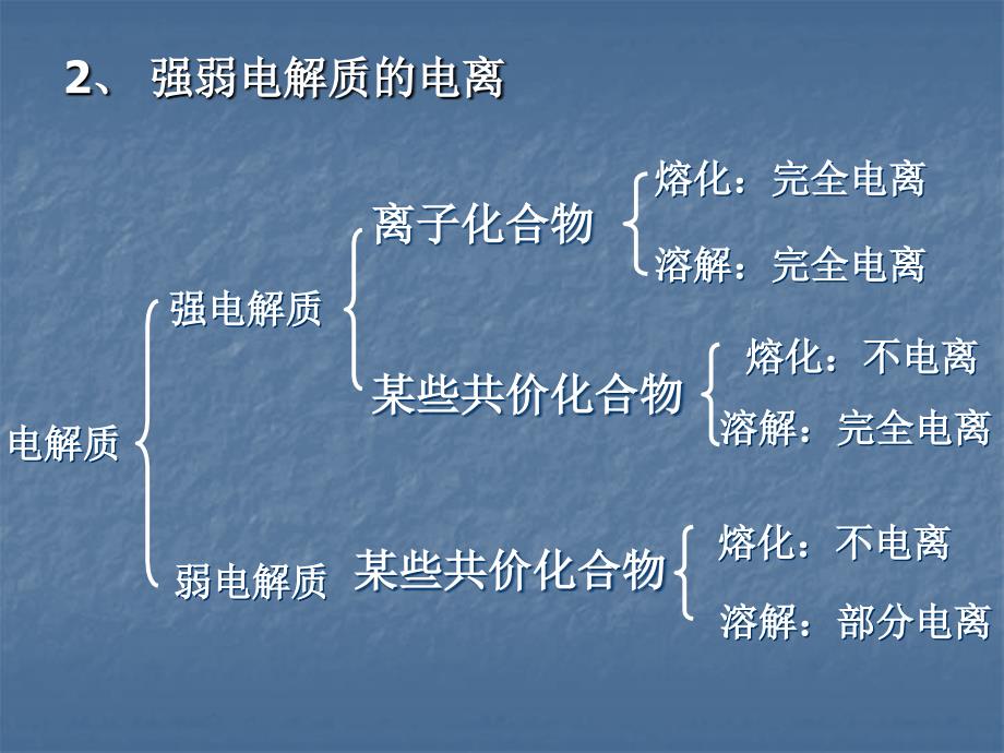 高二化学31电离平衡课件新_第4页