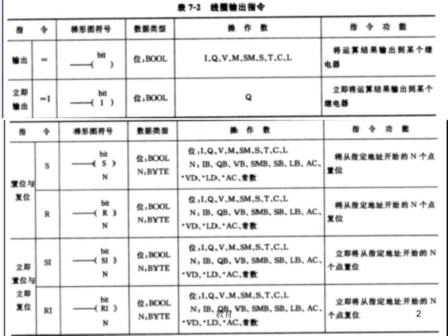 西门子plc梯形图时序图介绍稻谷书屋_第2页