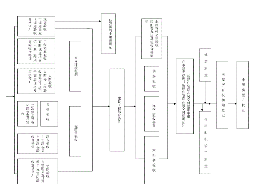 房地产建设前期流程图_第4页